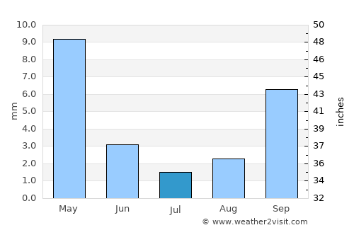 Pleasanton average rain in July