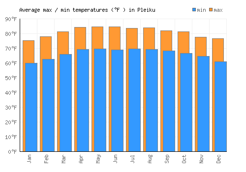 Pleiku average minimum / maximum temperatures (Fahrenheit)