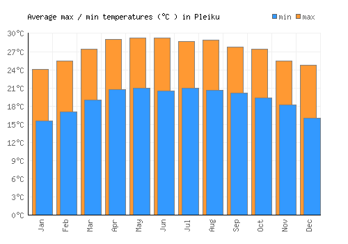 Pleiku average minimum / maximum temperatures (Celsius)