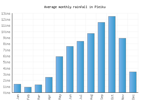 Pleiku monthly rainfall chart (inches)