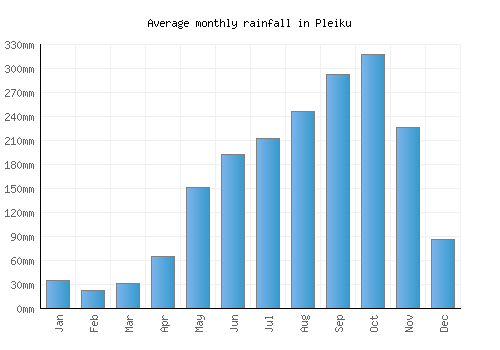 Pleiku monthly rainfall chart (mm)