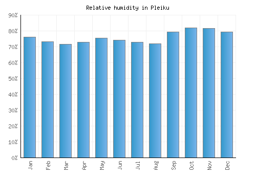 Pleiku relative humidity averages