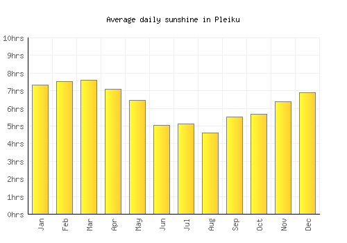 Pleiku average daily sunshine chart