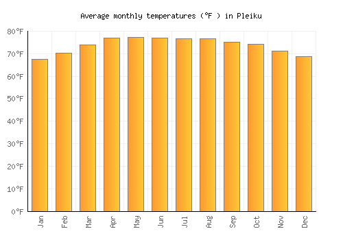 Pleiku average temperature chart (Fahrenheit)