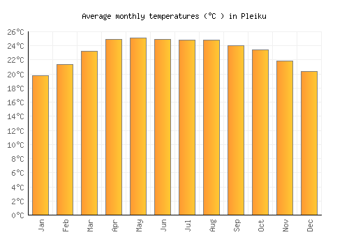 Pleiku average temperature chart (Celsius)