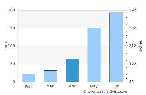 Pleiku average rain in April