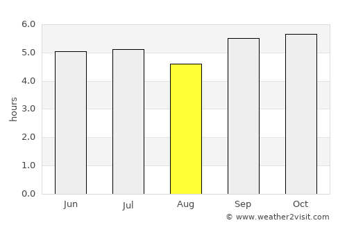 Pleiku average rain in August