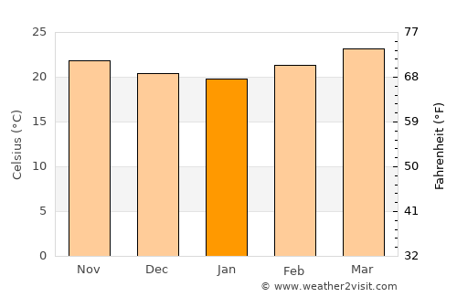 Pleiku average temperature in January