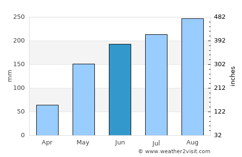 Pleiku average rain in June