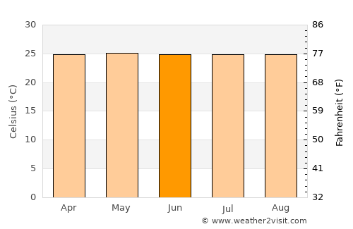 Pleiku average temperature in June