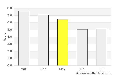 Pleiku average rain in May