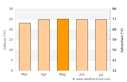 Pleiku average temperature in May