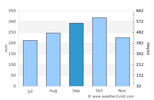 Pleiku average rain in September