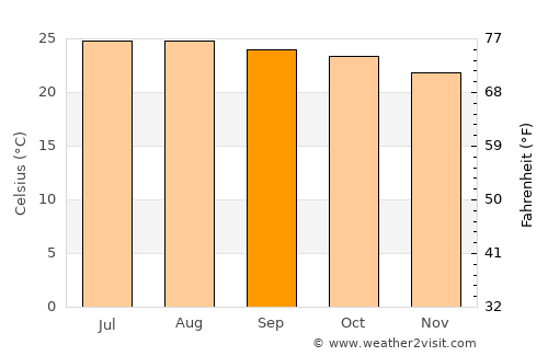 Pleiku average temperature in September