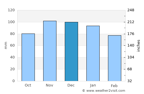Pléneuf-Val-André average rain in December