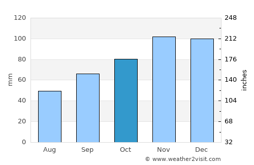 Pléneuf-Val-André average rain in October