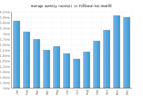 Pléneuf-Val-André monthly rainfall chart (inches)