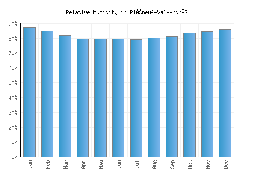 Pléneuf-Val-André relative humidity averages