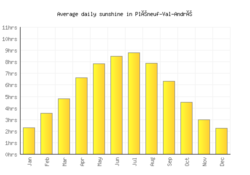 Pléneuf-Val-André average daily sunshine chart