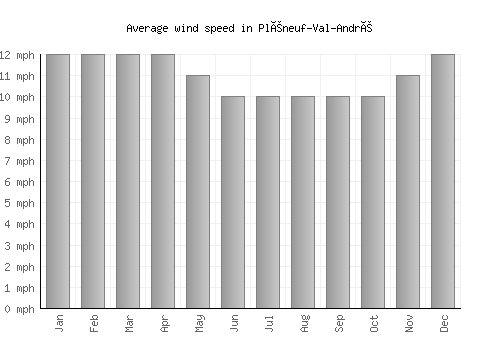 Pléneuf-Val-André average winspeed by month (mph)