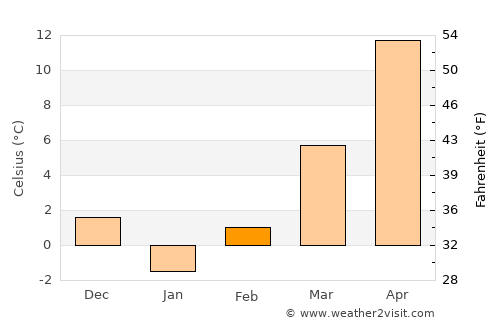Pleniţa average temperature in February