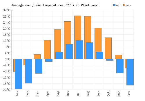 Plentywood average minimum / maximum temperatures (Celsius)