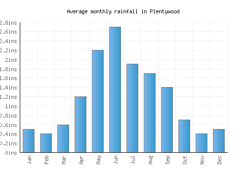 Plentywood monthly rainfall chart (inches)