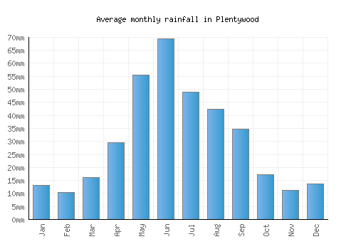 Plentywood monthly rainfall chart (mm)