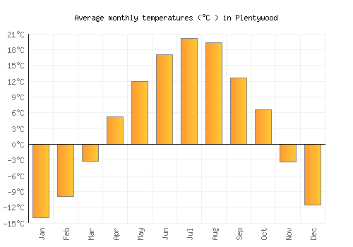 Plentywood average temperature chart (Celsius)