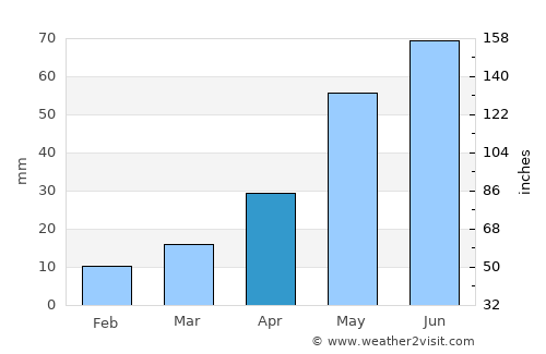 Plentywood average rain in April