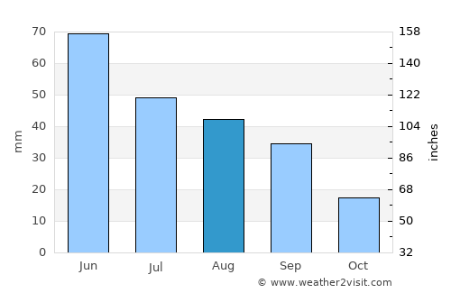 Plentywood average rain in August