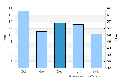 Plentywood average rain in December