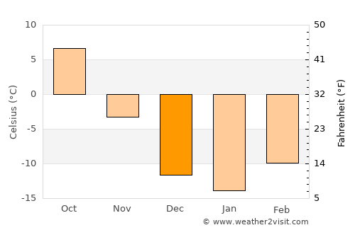 Plentywood average temperature in December