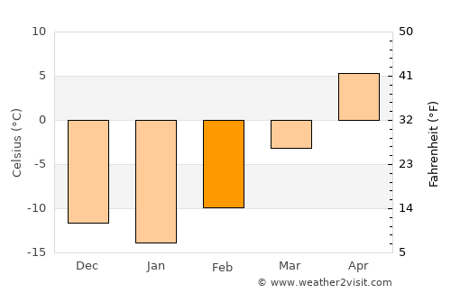 Plentywood average temperature in February