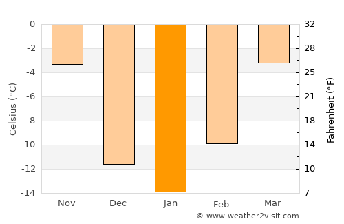 Plentywood average temperature in January