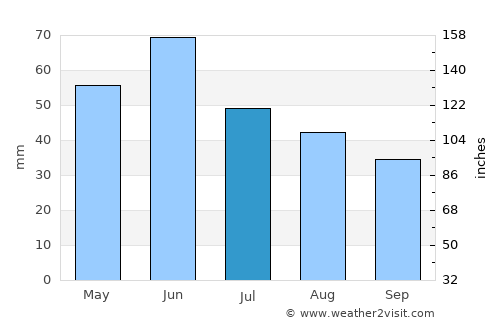 Plentywood average rain in July