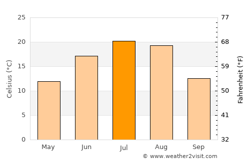 Plentywood average temperature in July