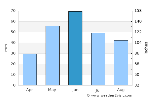 Plentywood average rain in June