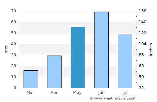 Plentywood average rain in May