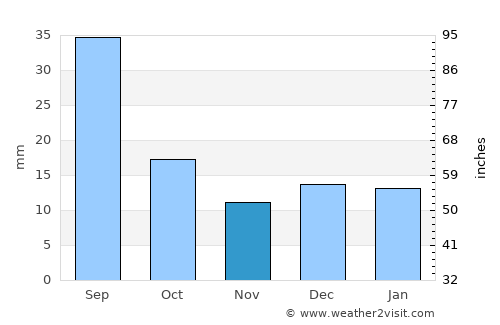 Plentywood average rain in November