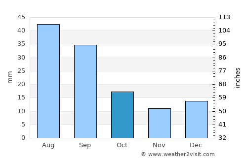 Plentywood average rain in October