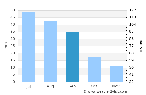 Plentywood average rain in September