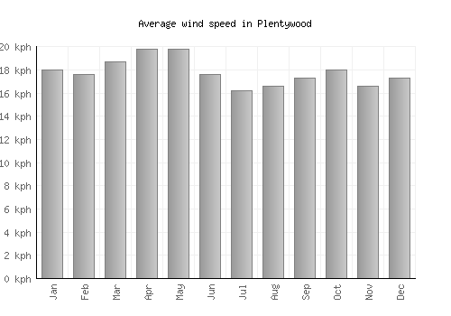 Plentywood average winspeed by month (km/h)