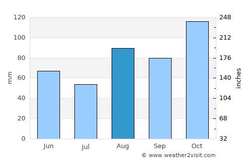 Plentzia average rain in August