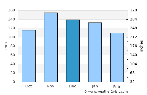Plentzia average rain in December