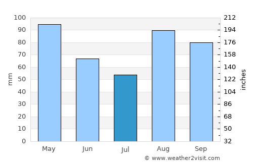 Plentzia average rain in July