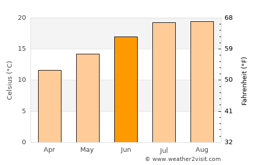 Plentzia average temperature in June