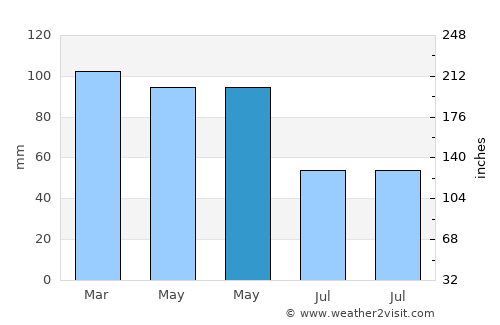 Plentzia average rain in May