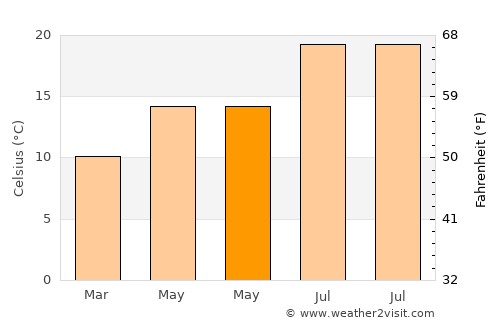 Plentzia average temperature in May