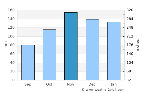 Plentzia average rain in November
